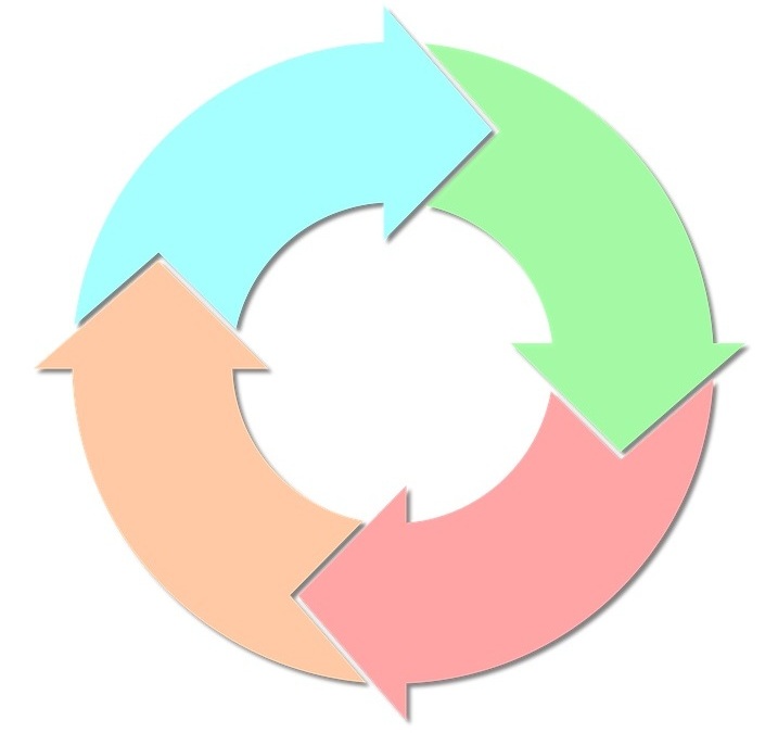process cycle