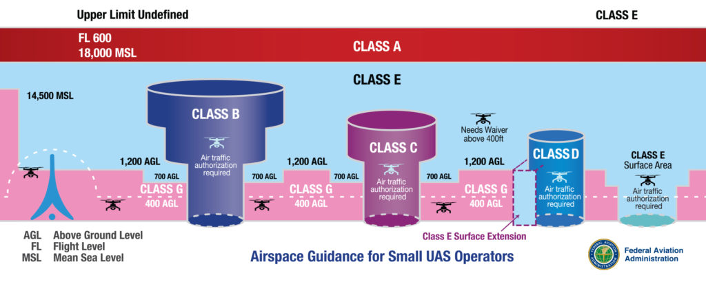 small uas operators guidance image